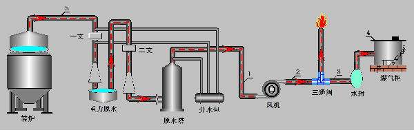 煤氣柜