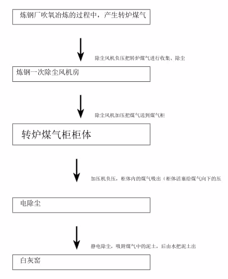 氣柜工藝流程